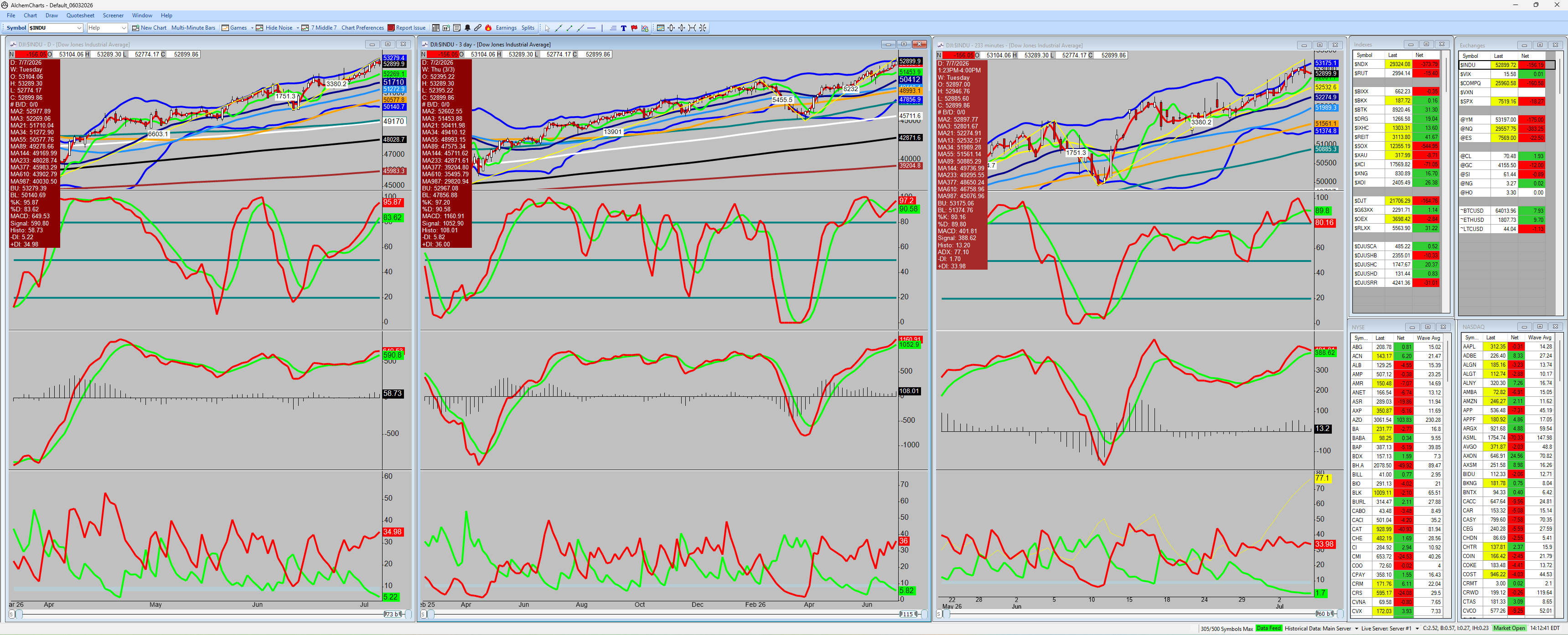 AlchemCharts desktop workspace showing multiple Market Skills chart panels and watchlists